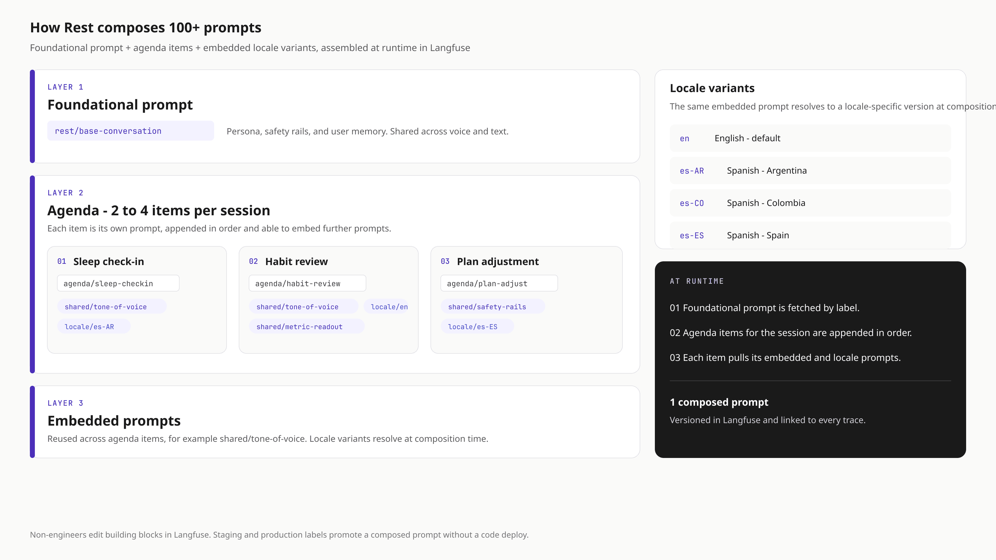 Layered Rest prompt architecture showing a foundational prompt, agenda items, embedded prompts, and locale variants composed at runtime in Langfuse